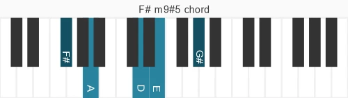 Piano voicing of chord F# m9#5
